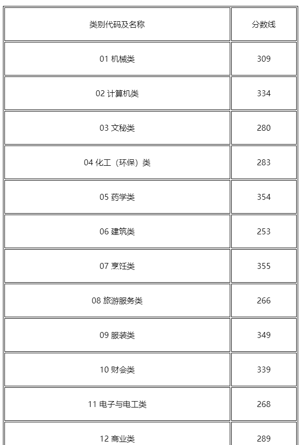 2023年浙江高职单招分数线