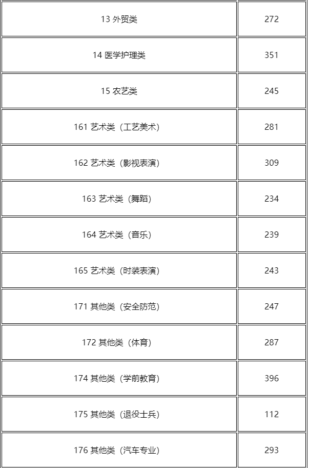 2023年浙江高职单招分数线