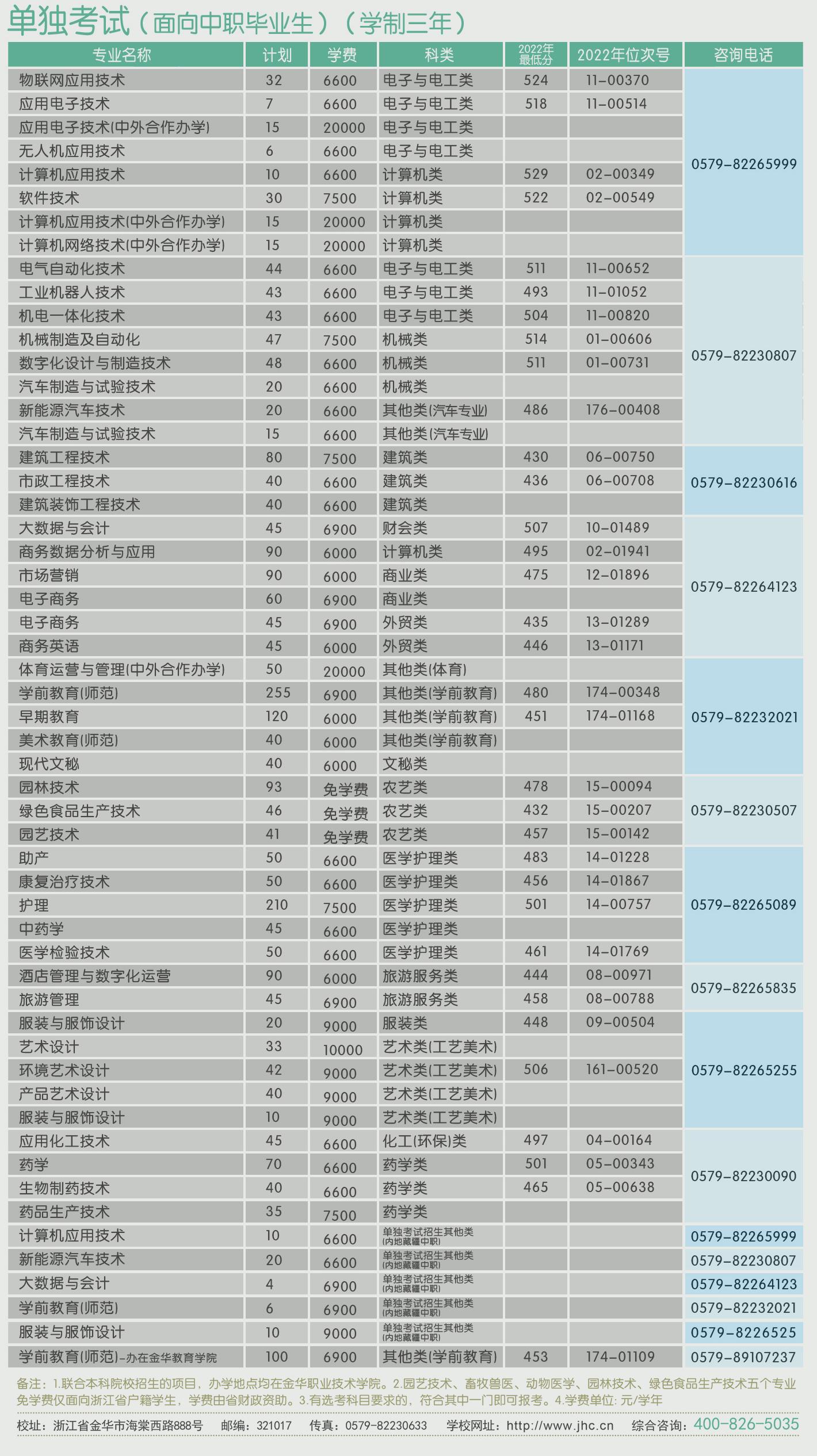 2023年金华职业技术学院单独考试(面向中职毕业生)招生计划表