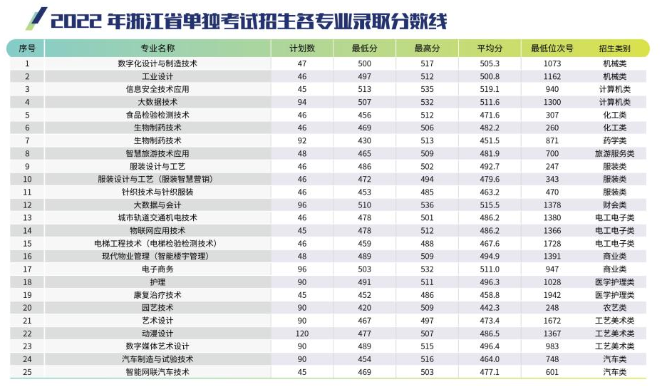 杭州职业技术学院2022年浙江省单独考试招生各专业录取分数线