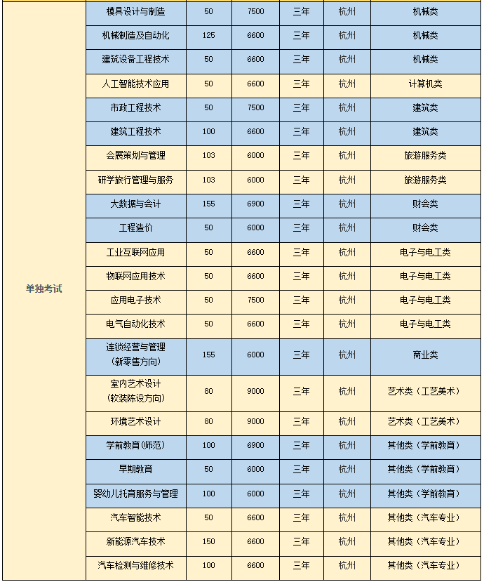 杭州科技职业技术学院高职单招招生计划