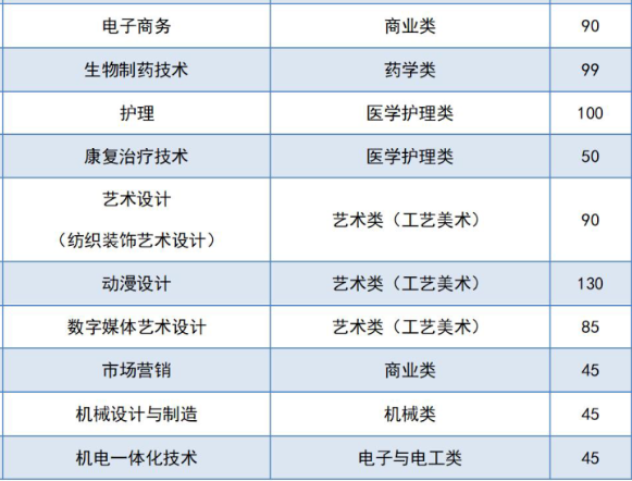 2023年杭州职业技术学院高职单招招生计划