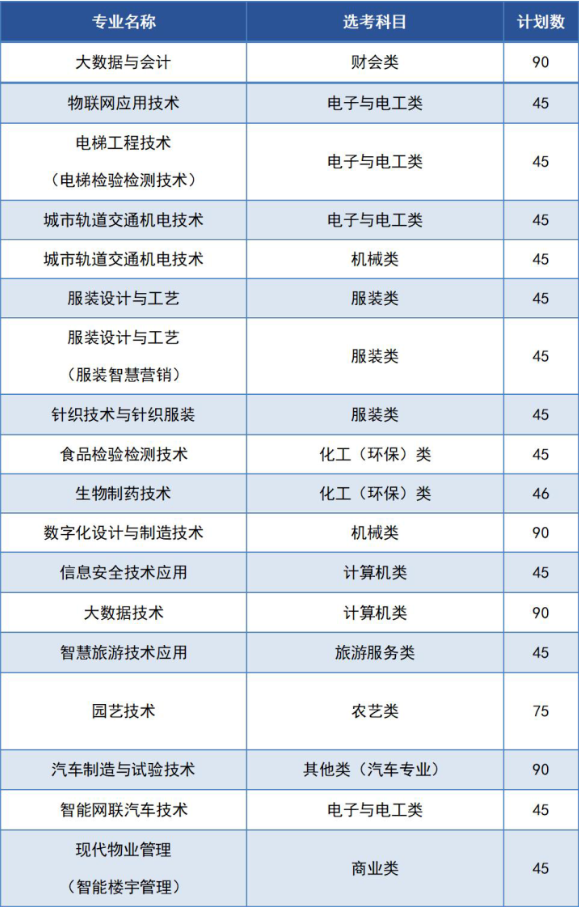 杭州职业技术学院高职单招招生计划