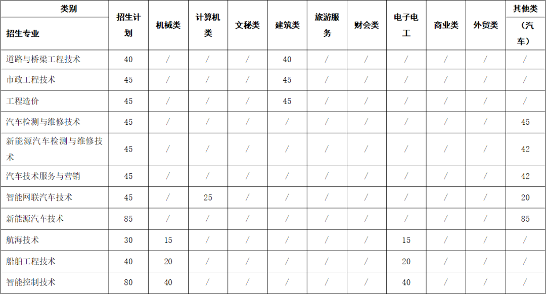 浙江汽车职业技术学院高职单招招生计划